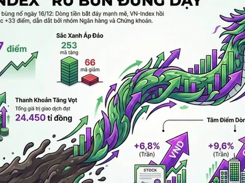 VN-Index "rũ bùn đứng dậy", tăng hơn 33 điểm