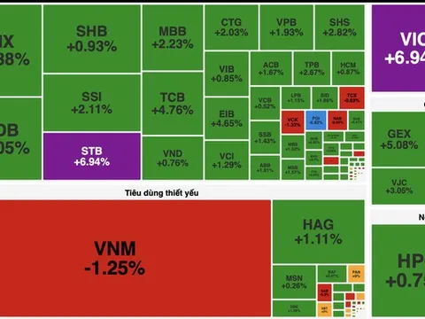Cổ phiếu trụ bứt phá, VN-Index tăng gần 47 điểm