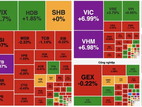 VN-Index vượt 1.770 điểm, lực kéo vẫn tập trung vào nhóm cổ phiếu trụ