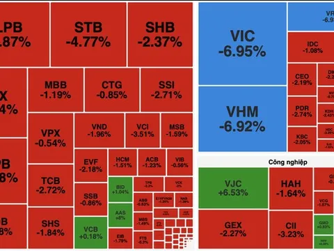 VN-Index lao dốc gần 40 điểm, cổ phiếu “họ Vin” cuốn bay mọi nỗ lực tăng điểm của thị trường