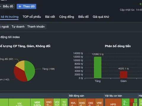 Chứng khoán 30-12: VN-Index bứt phá 12 điểm, một cố phiếu hóa chất "tím lịm"