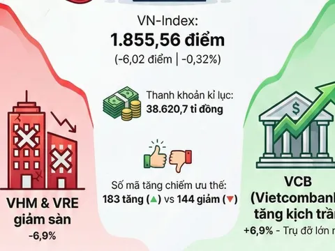 Chứng khoán ngày 8-1: VN-Index "hụt hơi" tại đỉnh 1.888 điểm