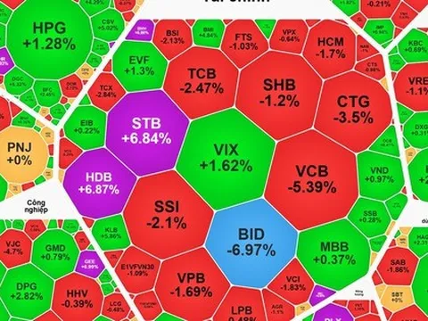VN-Index giảm sâu sau đợt tăng mạnh, cổ phiếu có vốn nhà nước có còn dẫn sóng?