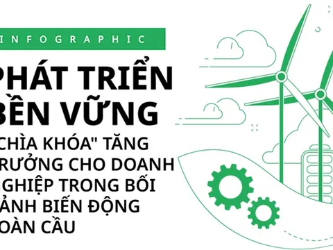 Phát triển bền vững - "Chìa khóa" tăng trưởng cho doanh nghiệp trong bối cảnh biến động toàn cầu