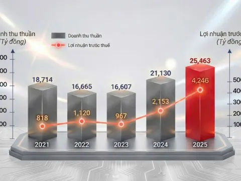 Mảng kinh doanh lõi bứt phá, GELEX Electric đạt mức lợi nhuận kỷ lục 4.246 tỷ đồng