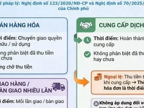 Nóng: Cơ quan Thuế hướng dẫn chi tiết về thời điểm xuất hóa đơn để tránh bị xử phạt
