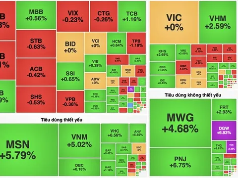 VN-Index bật tăng hơn 12 điểm, nhóm tiêu dùng và bất động sản dẫn dắt thị trường