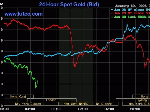 Giá vàng thế giới tiếp tục rơi, mất mốc 5.000 USD/ounce