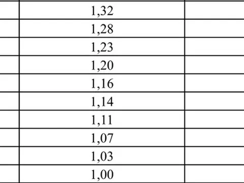 Hệ số điều chỉnh tiền lương đóng BHXH năm 2026 cao nhất 5,81 lần