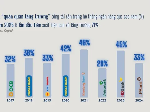 Xuất hiện ngân hàng Việt tăng trưởng 71% về quy mô chỉ trong 1 năm