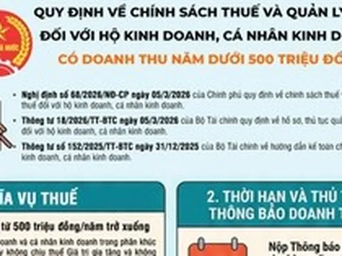 Chính sách thuế với hộ kinh doanh có doanh năm thu dưới 500 triệu đồng