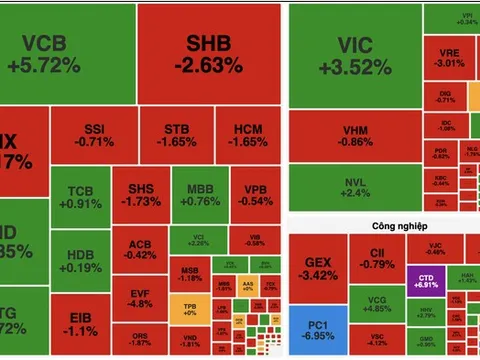 VN-Index rung lắc, giữ sắc xanh nhờ lực đỡ ngân hàng và bất động sản