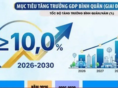 [Infographic] Mục tiêu tăng trưởng GRDP của 34 tỉnh thành giai đoạn 2026-2030