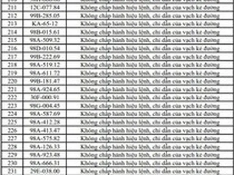 Công an đề nghị 353 chủ xe máy, ô tô trong danh sách sau nhanh chóng liên hệ, nộp phạt nguội theo Nghị định 168