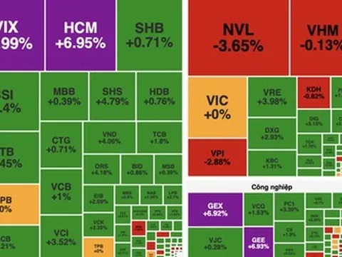 Rung lắc mạnh song VN-Index vẫn bật tăng cuối phiên nhờ lực cầu dâng cao