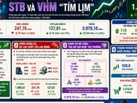 Chứng khoán 7-5: VN-Index vượt đỉnh lịch sử, sao nhà đầu tư không vui?
