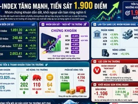 Chứng khoán 6-5: VN-Index bứt phá, tiến sát mốc 1.900 điểm