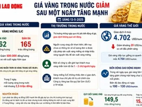 Sáng 13-5, giá vàng miếng SJC, vàng nhẫn rút ngắn cách biệt với giá thế giới