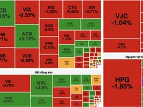VN-Index mất gần 4 điểm, khối ngoại bán ròng hơn 800 tỷ đồng
