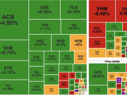 Cổ phiếu công nghệ và ngân hàng nâng đỡ, VN-Index vẫn lỡ hẹn mốc 1.800 điểm