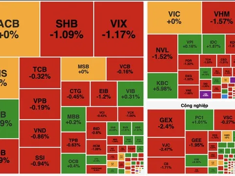 VN-Index đánh mất mốc 1.800 điểm, thanh khoản giảm sâu