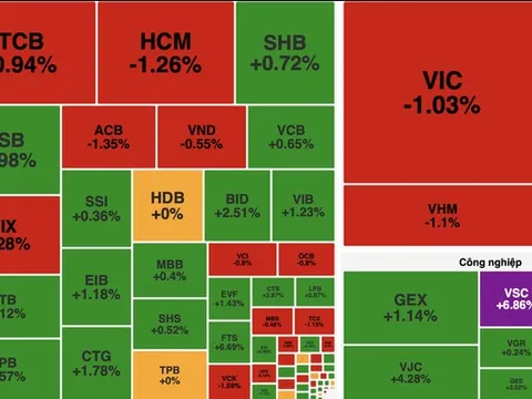 Áp lực từ cổ phiếu vốn hoá lớn, VN-Index giảm nhẹ dù thanh khoản cải thiện