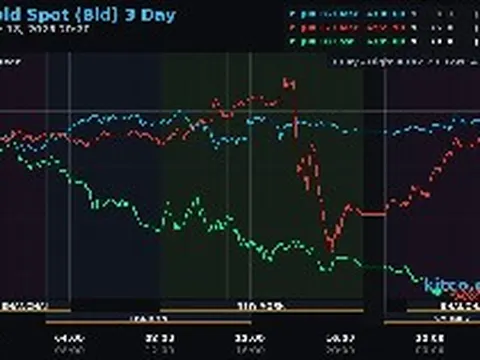 Sáng 19/6, giá vàng thế giới rớt mạnh, tuột mốc 4.200 USD/ounce