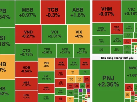 VN-Index tăng gần 5,5 điểm, cổ phiếu năng lượng tiếp tục dẫn sóng