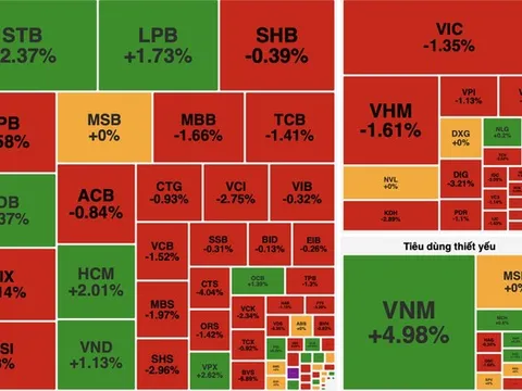 Áp lực bán lan rộng, VN-Index mất gần 17 điểm trong phiên cuối tuần
