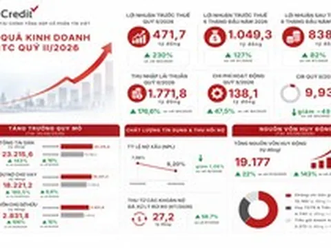 VietCredit lãi trước thuế hơn 1.049 tỷ nửa đầu 2026, CIR quý II giảm còn 9,93%
