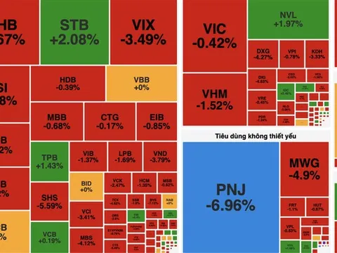 VN-Index giảm gần 13 điểm, thanh khoản suy yếu