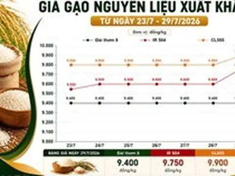 Thị trường hàng hóa 29/7: Gạo xuất khẩu bứt tốc, heo hơi nối dài đà giảm