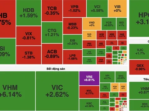 Bất động sản bứt phá, VN-Index lấy lại mốc 1.700 điểm