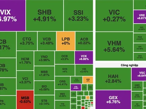 VN-Index bứt phá gần 40 điểm, khối ngoại mua ròng trở lại hơn 677 tỷ đồng