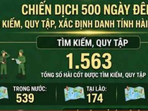 [Infographic] Chiến dịch 500 ngày đêm: Hơn 1.500 hài cốt liệt sĩ được tìm kiếm, quy tập