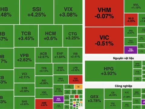 VN-Index tăng hơn 27 điểm, khối ngoại mua ròng trên 1.000 tỷ đồng