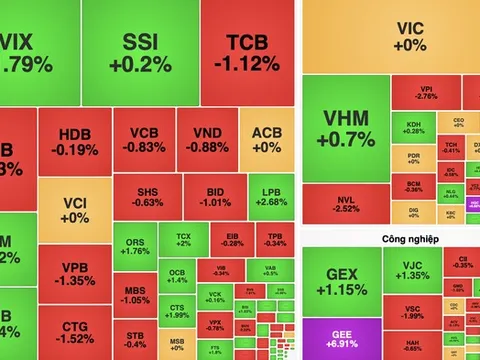 Áp lực bán gia tăng, VN-Index quay đầu giảm