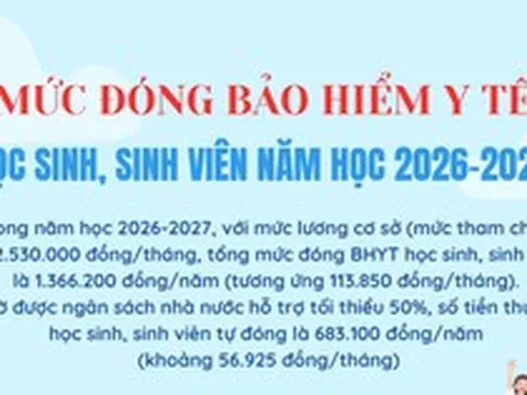 [Infographic] Mức đóng Bảo hiểm y tế học sinh, sinh viên năm học 2026-2027
