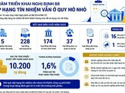 Hoàn thiện thước đo rủi ro thị trường trái phiếu