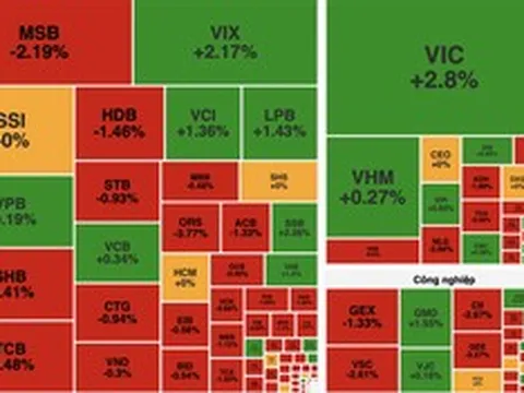 VN-Index giằng co, giữ sắc xanh nhờ lực đỡ từ VIC