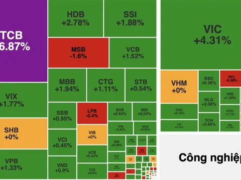 VN-Index bật tăng gần 30 điểm, vượt mốc 1.820 điểm