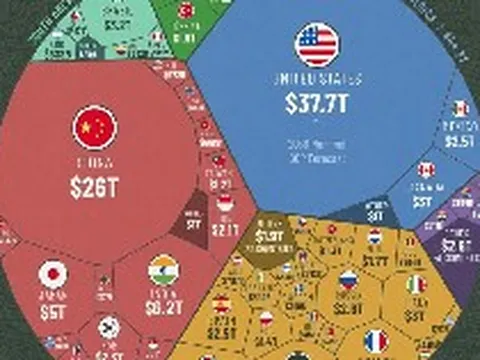 GDP Việt Nam sẽ đứng thứ bao nhiêu thế giới vào năm 2030? Mỹ, Trung Quốc, Nga, Nhật Bản, Ấn Độ... thì sao?