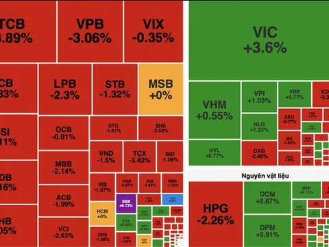 VN-Index thu hẹp đà giảm nhờ VIC và nhóm dầu khí