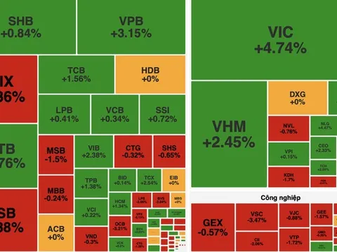 Cổ phiếu Vingroup dẫn dắt, VN-Index tăng hơn 25 điểm