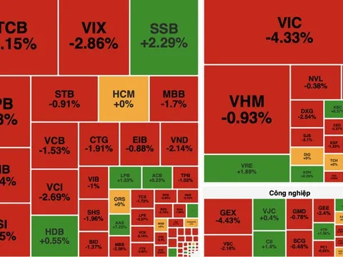 VN-Index lao dốc hơn 31 điểm, sắc đỏ phủ kín các nhóm ngành