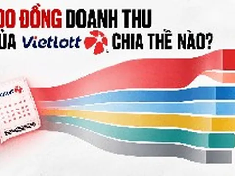 Vì sao Vietlott kiếm nhiều hơn nhưng nộp ngân sách ít hơn hàng loạt công ty xổ số truyền thống?