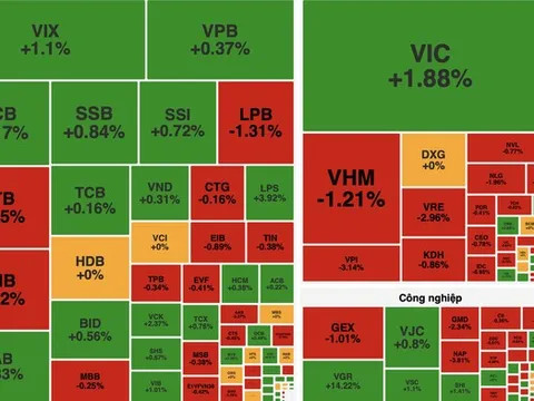 Dòng tiền cuối phiên nhập cuộc, VN-Index đảo chiều tăng hơn 8 điểm