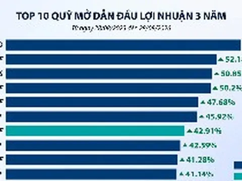 Quỹ mở hưởng lợi khi thị trường chứng khoán bật tăng