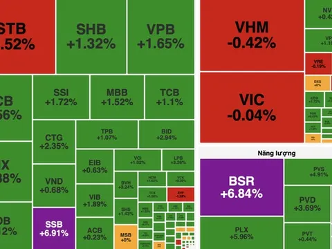 VN-Index tăng gần 23 điểm, nhóm dầu khí đồng loạt bứt phá