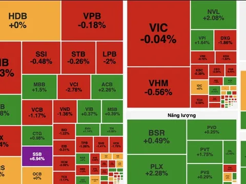 VN-Index giảm nhẹ, nhóm tài chính và bất động sản gây sức ép